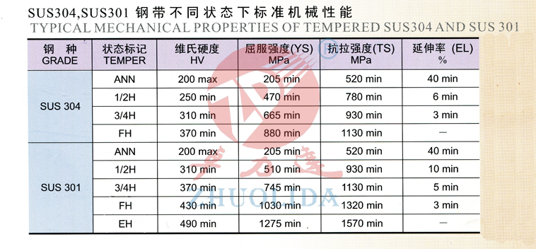 SUS304，SUS301鋼帶不同狀態(tài)下的標(biāo)準(zhǔn)機(jī)械性能